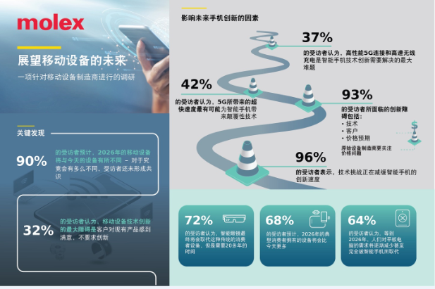 Molex莫仕发布“展望移动设备的未来”全球调研报告