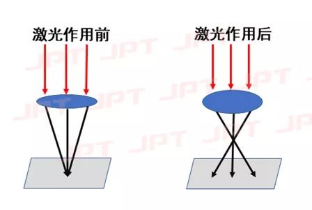 如何有效控制激光应用的热透镜效应