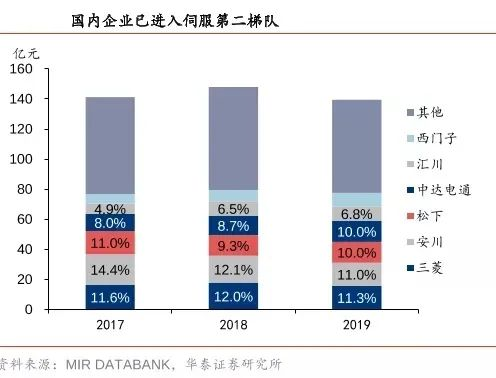 快讯：中国伺服市场份额，汇川技术排名升至第一
