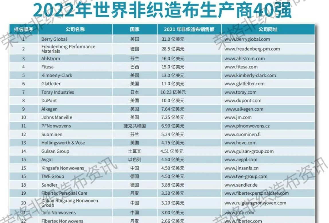 重磅！2022年世界非织造布生产商40强发布