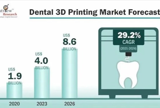 全球牙科3D打印市场到2026年预计高达86亿美元