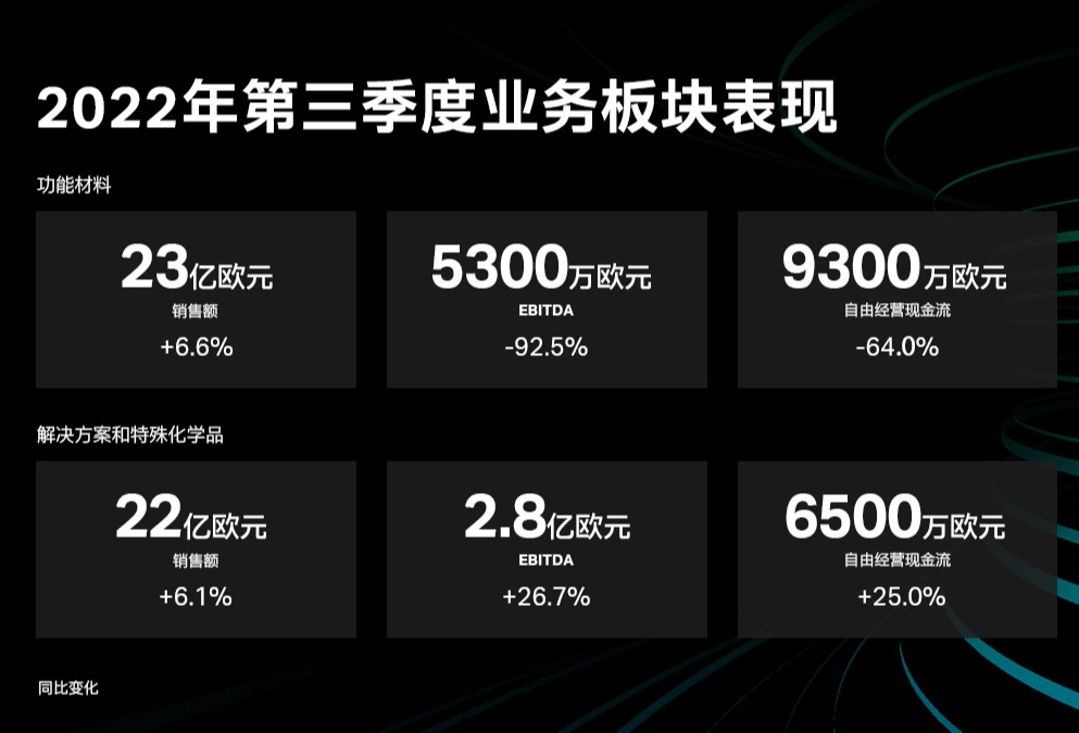 科思创面对经济衰退仍达成EBITDA目标