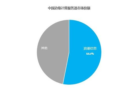 IDC发布2022H1边缘计算报告浪潮信息以过半市占率持续领跑