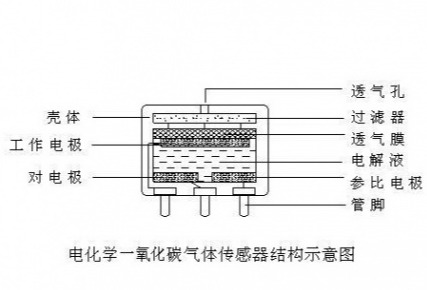 （EC）电化学传感器、（PID）光离子化传感器在TVOC气体快检中的应用