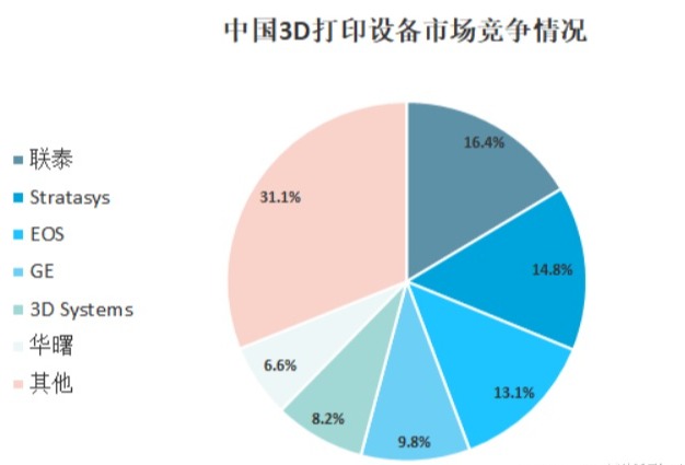 消费级3D打印机下探到千元级别？