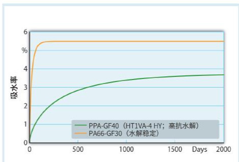 PPA能代替PA66在电动汽车中的应用吗