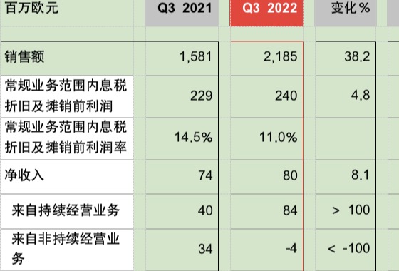 朗盛2022年第三季度业绩喜人，消费者保护业务板块实现积极发展