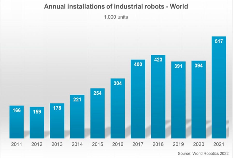2021年全球新装工业机器人达51.7万台，中国占比过半
