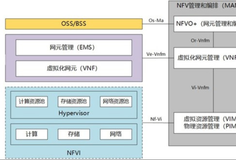 浪潮分布式存储：助力运营商大规模NFV网络资源池建设