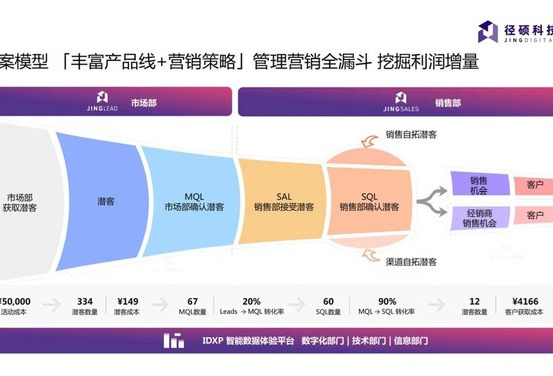 融入微软云生态，径硕科技营销自动化软件服务B2B企业