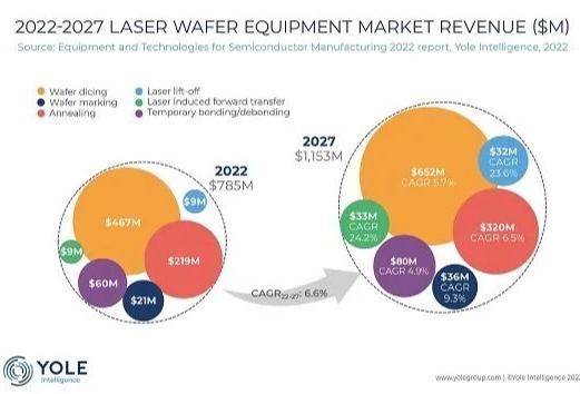 2027年全球激光晶圆设备市场将超11亿美元
