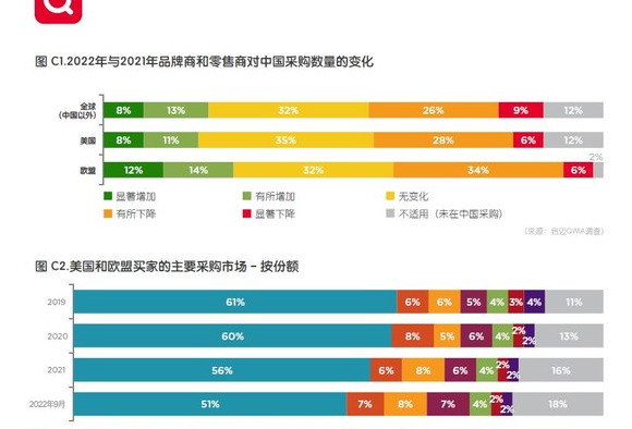 2022年第四季度全球采购又或迎来动荡的假日旺季