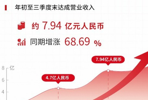 安集科技新增订单持续突破：国产替代&海外市场两手抓