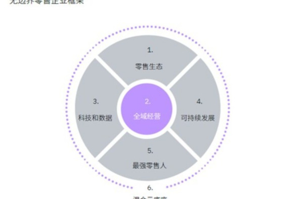 消费格局剧变， IBM联手腾讯助力企业加速走向"无边界零售"