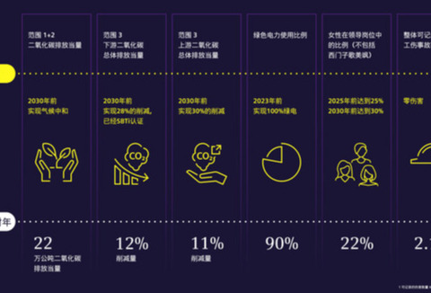 西门子能源宣布已削减一半自身运营排放量