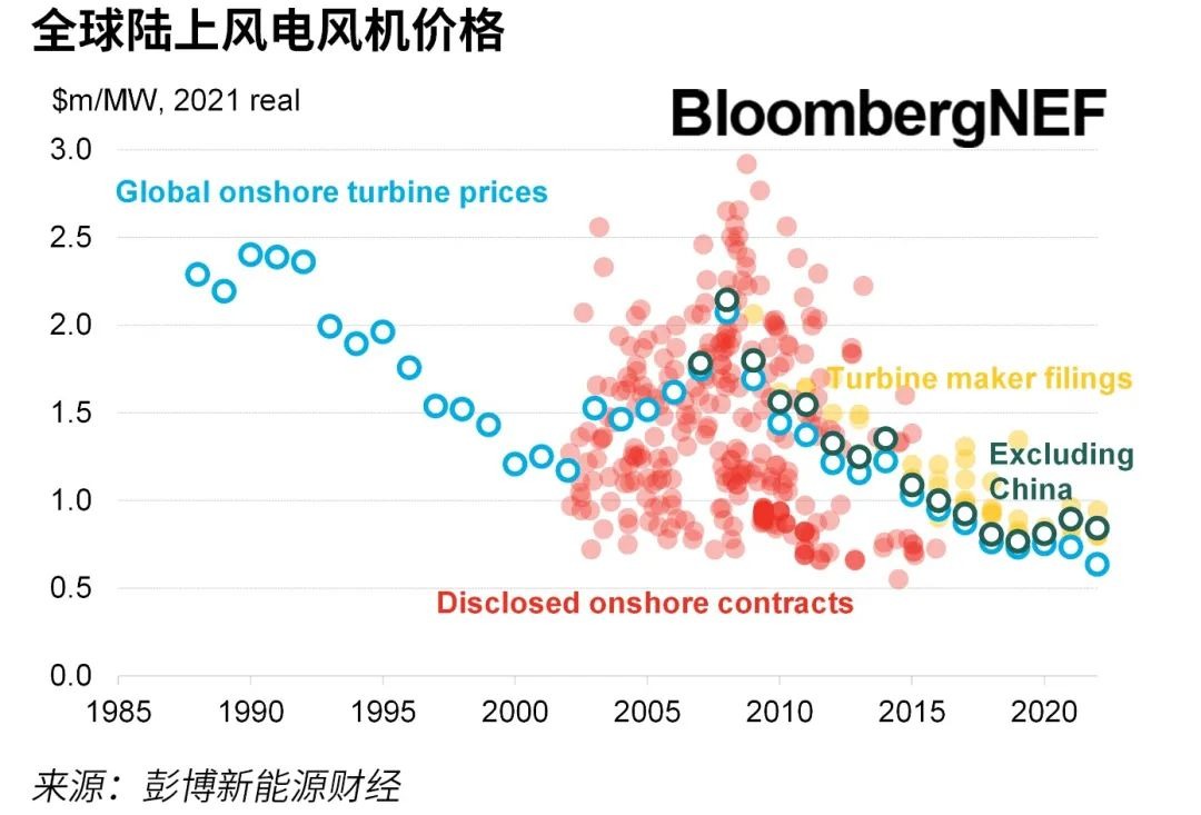 2022年下半年风机价格指数：降温迹象