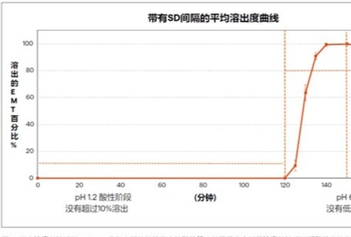 龙沙推出新型肠溶胶囊