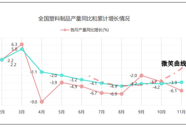 降幅收窄，光之将至！2022年1-11月我国塑料制品行业运行情况