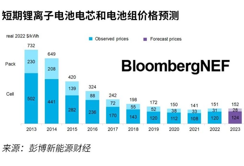 BNEF：2023年全球储能市场10大趋势预测