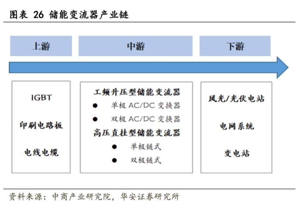 储能市场爆发 储能变流器正成为光伏厂商下一个增长点