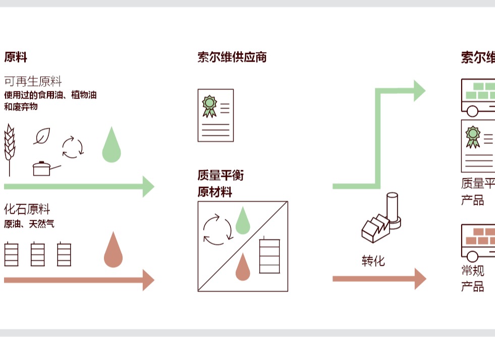 索尔维推出首款基于质量平衡标准生产的香兰素
