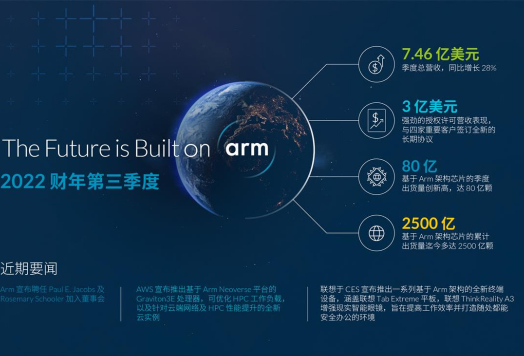 Arm 技术正构建未来：多元化的市场发展持续助推权利金及授权许可营收的强劲增长， 生态系统伙伴达 2,500 亿颗芯片出货量里程碑