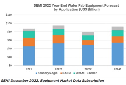 SEMI预测 | 半导体制造装备市场将在2023年收缩，次年会有反弹