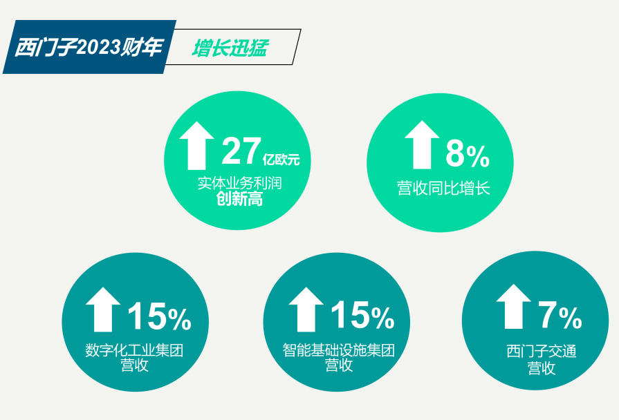 实体业务利润创新高，西门子2023财年开局强劲！