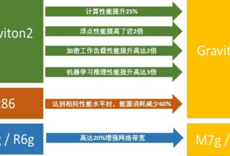 亚马逊云科技推出两款由自研芯片Graviton3支持的全新实例