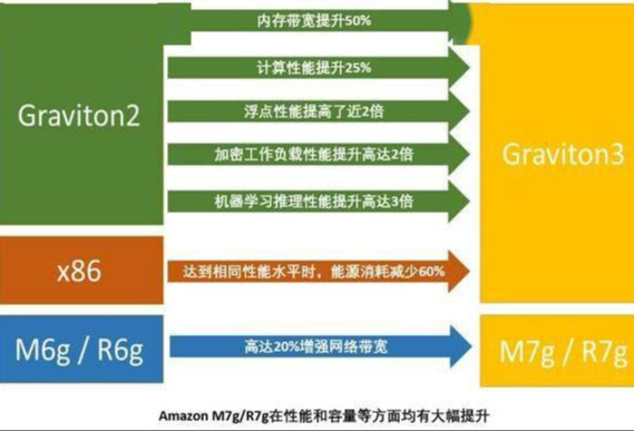 亚马逊云科技推出两款由新一代自研芯片Amazon Graviton3支持的新实例