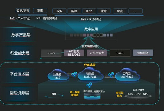 华为首次发布运营商IT基础设施目标参考架构，与运营商共成长