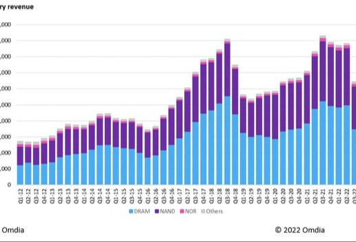 2022年，绝非半导体行业创纪录的一年