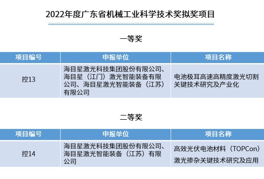 海目星荣获2022年度广东省机械工业科学技术奖一、二等奖