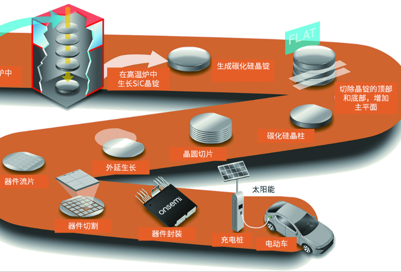 车规碳化硅功率模块——衬底和外延篇