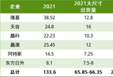 集邦咨询：210组件累计出货量超120GW，大尺寸产能全面破9成，210+N迎来强劲增长