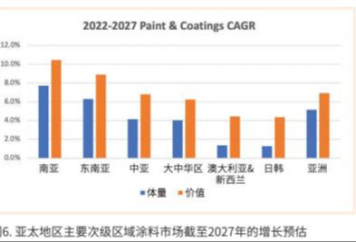 亚太地区涂料市场展望