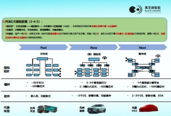 BEST TECH Day 2023智能汽车高峰论坛 -- 东风汽车：芯未来芯格局