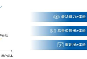 堆料内卷不可持续，如何打造价格与体验合理匹配的智驾产品链？