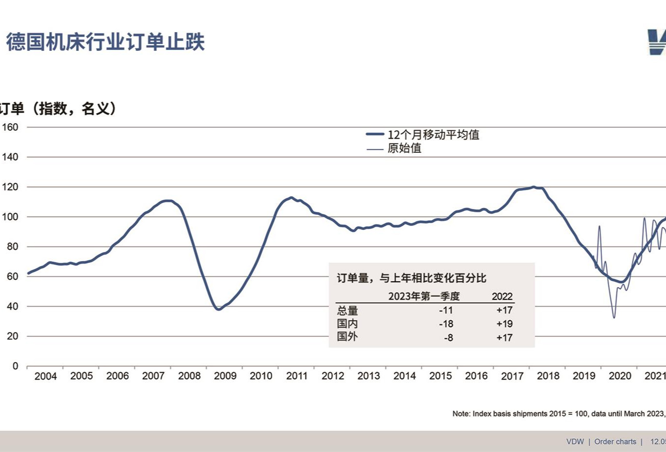 机床大国第一季度数据出炉， 预示今年怎样走向？