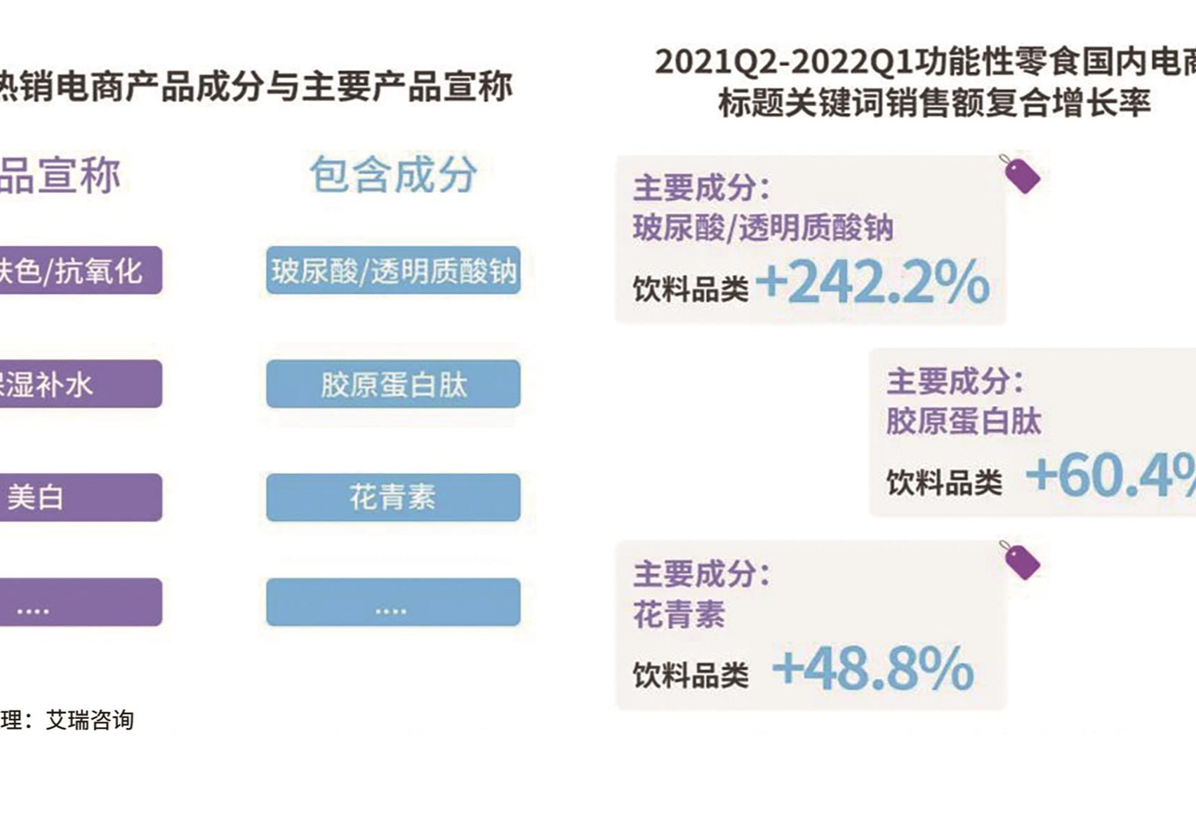 方兴未艾的口服美容市场