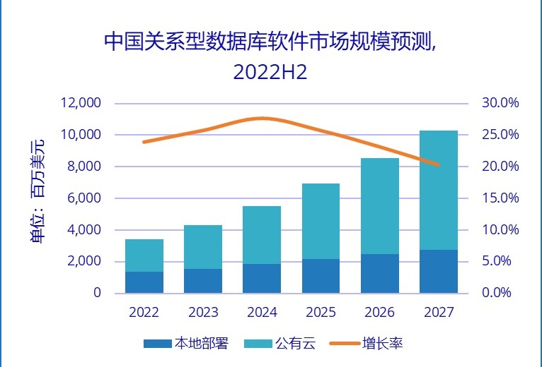 中国关系型数据库市场2027年将达102.7亿美元