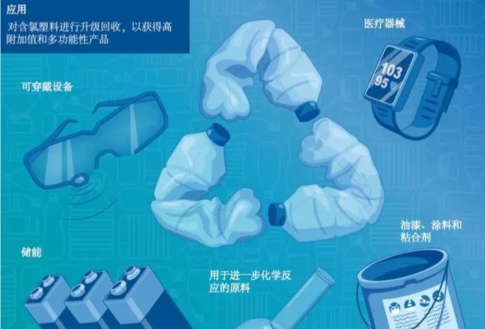 大突破！中国科学家实现含氯废塑料高效无害升级回收