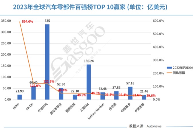 最全！2023年全球汽车零部件供应商百强榜：宁德时代跻身前五