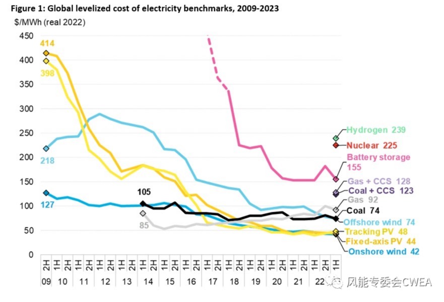 2050年海上风电度电成本将降至37美元/兆瓦时