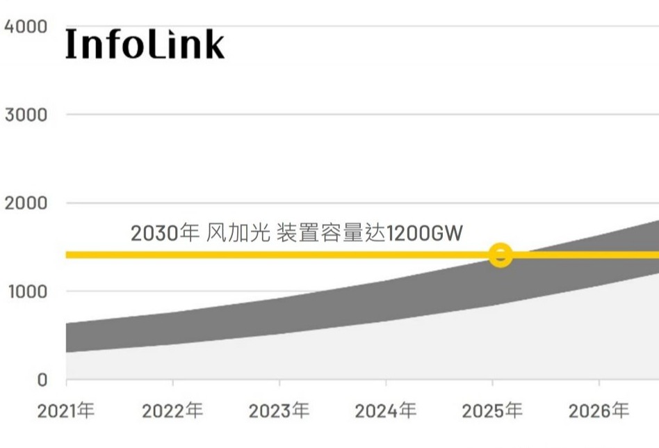 中国再生能源将再「风光」10年：2021~2030风加光CAGR达18%、储能39%，均为三大市场之首