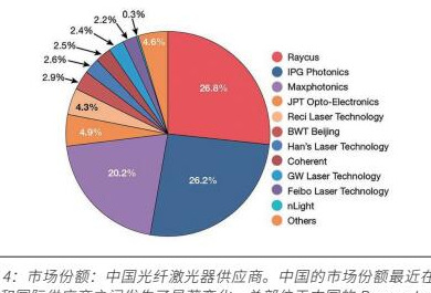 中国工业激光器市场显示复苏