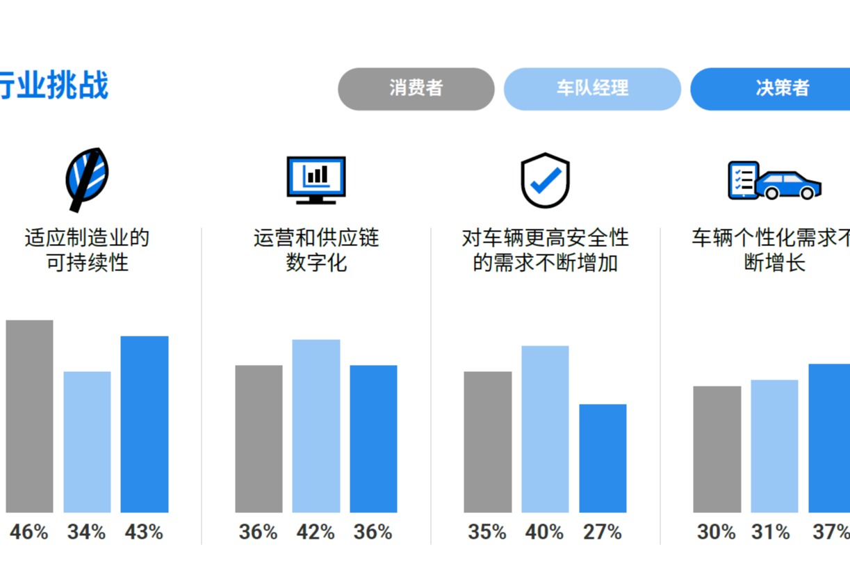 斑马技术2023年《汽车生态系统愿景研究报告》：消费者对汽车制造业的可追溯需求提升