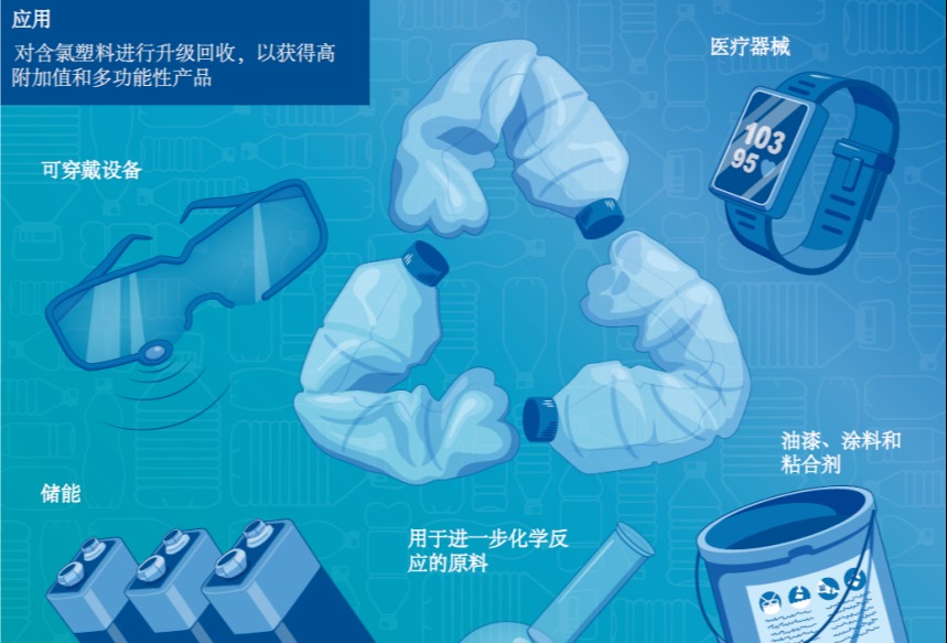 变废为宝！中国科学家实现含氯废塑料高效无害升级回收