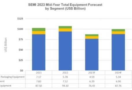 芯片制造设备市场将在2024年出现反弹
