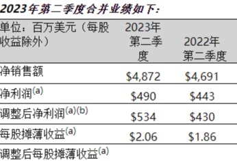 PPG发布创纪录的2023年第二季度财报，上调全年业绩指引